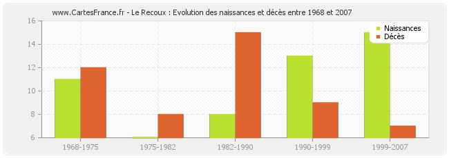 Le Recoux : Evolution des naissances et décès entre 1968 et 2007